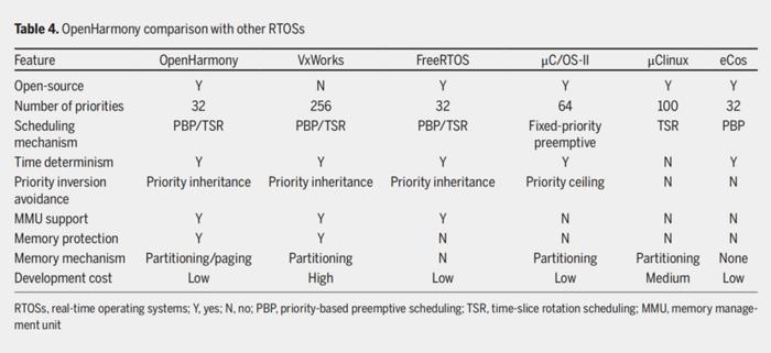 Table 4. OpenHarmony comparison with other RTOSs