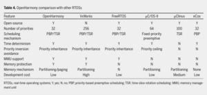 Table 4. OpenHarmony comparison with other RTOSs