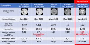 Table 1. New optical fibers with standard cladding diameter and world records achieved by NICT