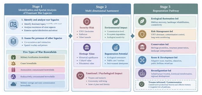 Towards a war brownfield decision-making framework that brings together five considerations: security risk, environmental consequences, heritage value, regeneration potential, and emotional or psychological impact.