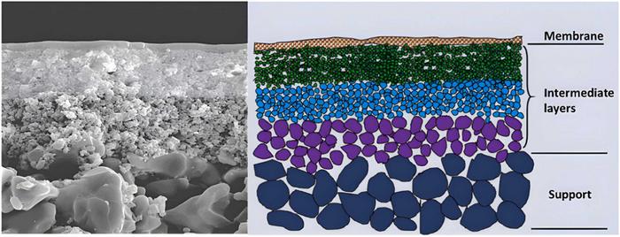 Ceramic Membranes