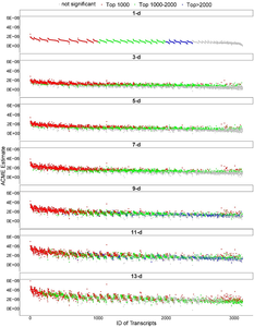Figure 3. Transcriptional-level pathways significantly associated with UFPs exposure and FBG increase