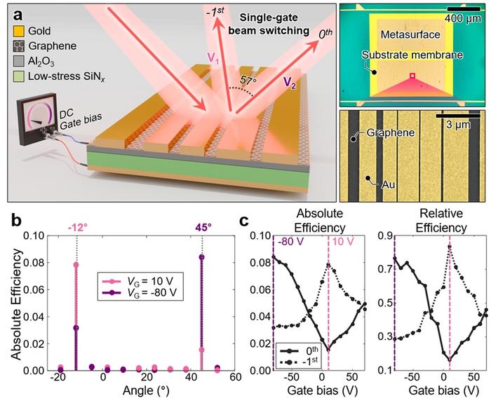 Figure | Single-gate electro-optic beam switching metasurfaces