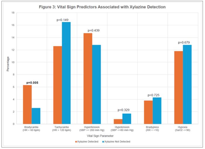 Vital sign predictors associated with xylazine detection