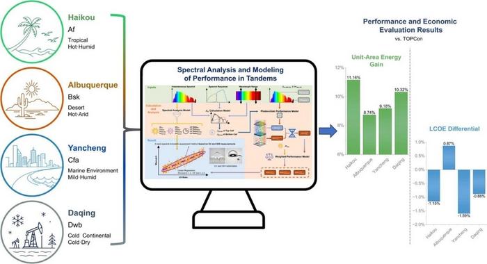 Real-world spectral mapping of tandem solar-cell performance.
