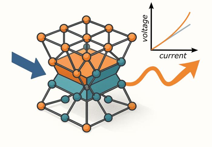 Artistic representation of the breakdown of Ohm’s law and the resulting nonlinear effects in a non-centrosymmetric crystal.