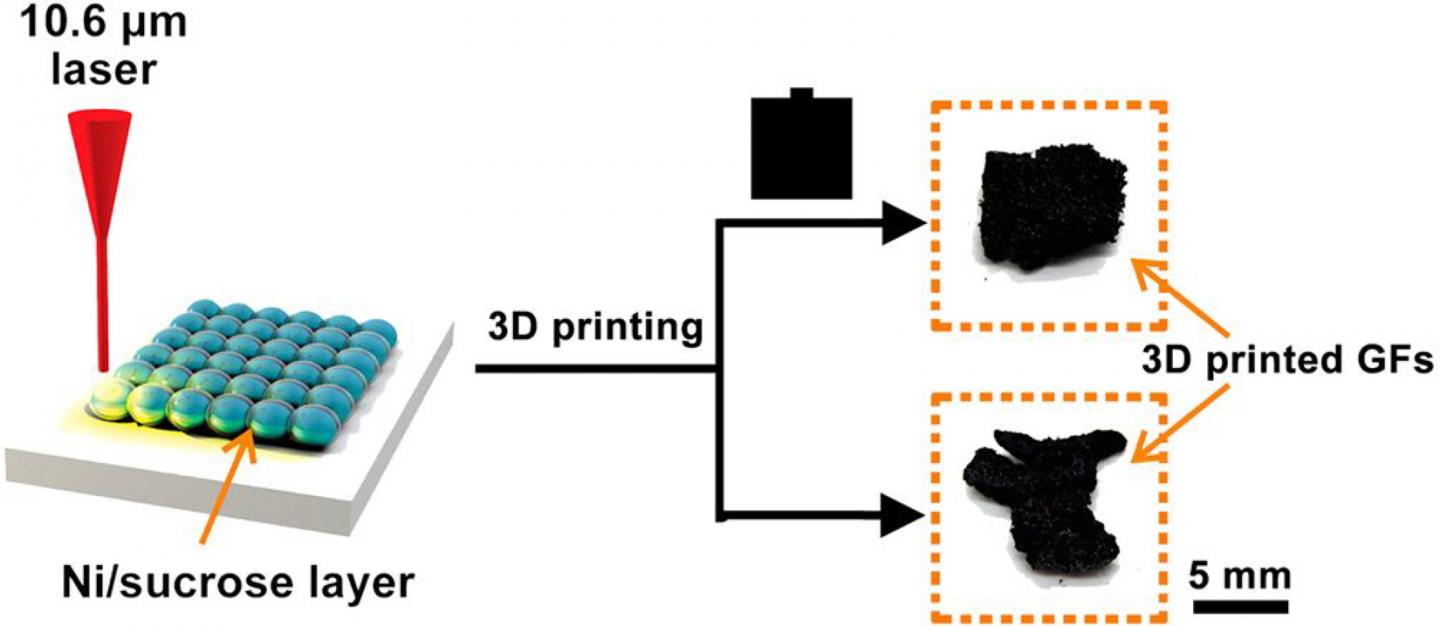 3-D Graphene Foam Objects Process