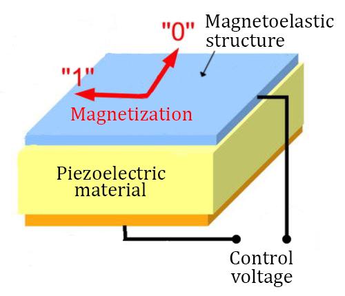 MELRAM Structure