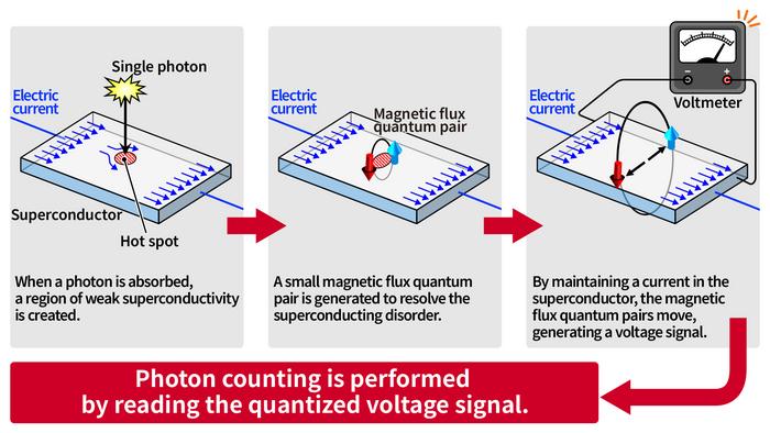 An illustration of the principle behind detecting photons using magnetic flux quanta.