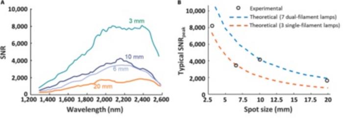 Figure 4. Measured SNR compared against analytical model across different spot sizes.