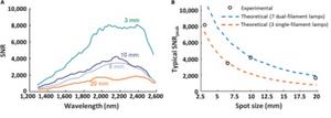 Figure 4. Measured SNR compared against analytical model across different spot sizes.