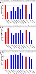 Fig. 2. Average results of (A) Weibull modulus, (B) ultimate strength, and (C) Young’s modulus determined for space-drawn fibers (red columns) and ground-drawn fibers (blue lines) including single-index fibers and step-index fibers.
