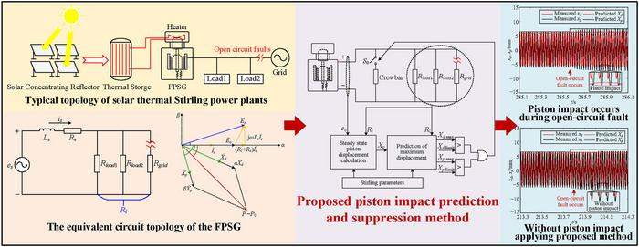 Fast prediction and suppression method of transient piston displacement overshoot of free piston Stirling generator for solar thermal power plant