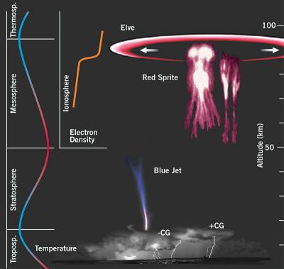 Elves, Sprites and Blue Jets