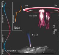 Elves, Sprites and Blue Jets