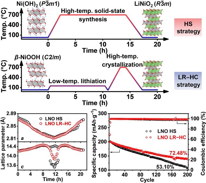 Bypassing the Rocksalt Intermediate: A Low-Temperature Route to High-Performance LiNiO2 Cathodes with Suppressed Phase Transformation