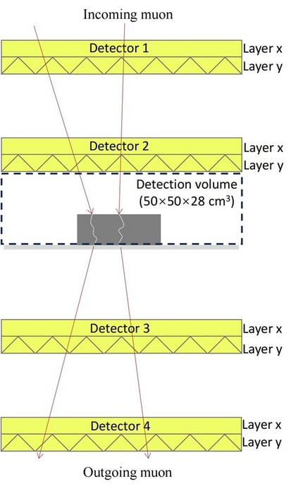 Schematic of the experimental muon-tracking detector used in the study.