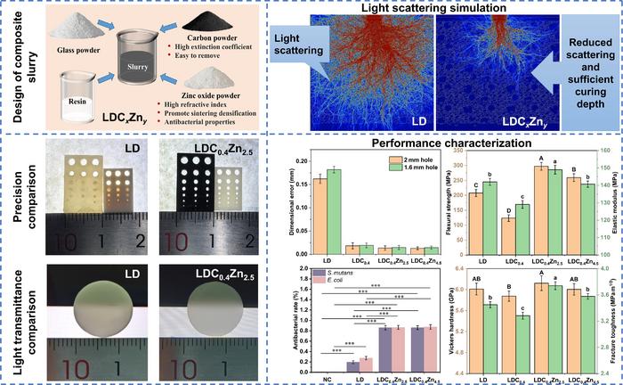 Composite powder design strategy and vat photopolymerization 3D printing performance of functional lithium disilicate glass-ceramics