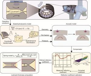 Overview of a coupled elastohydrodynamic–acoustic framework for the high-resolution ultrasonic measurement of dynamic film thickness in lubricated contacts.