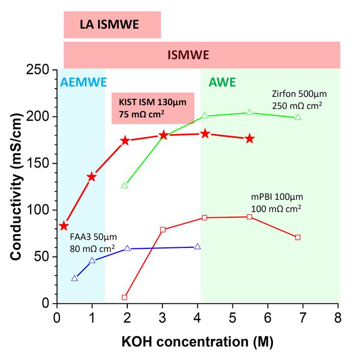 Operating Windows and Membrane Conductivity and Resistance of LA-ISMWE (This Work), ISMWE, AWE, and AEMWE