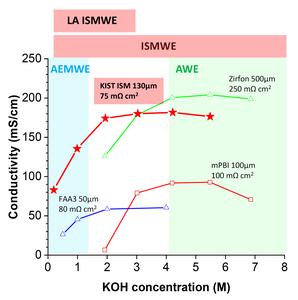 Operating Windows and Membrane Conductivity and Resistance of LA-ISMWE (This Work), ISMWE, AWE, and AEMWE
