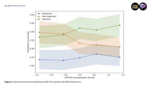 Observed outcome probabilities by CRP-PGS quintile with 95% bootstrap Cl.