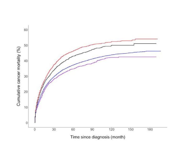 Cancer mortality