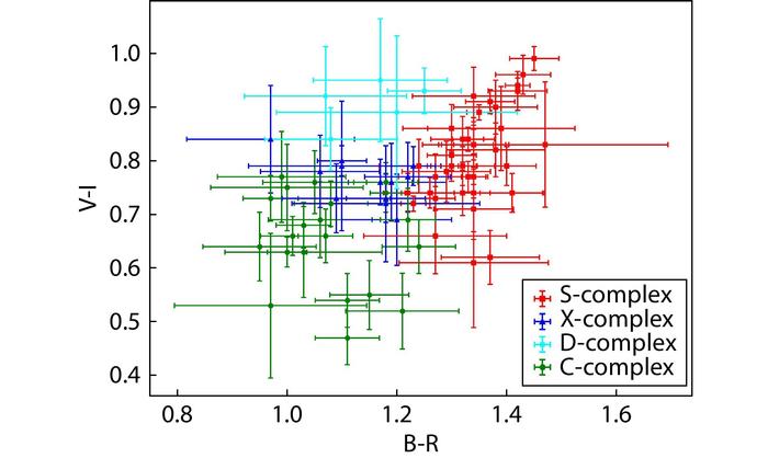 Color indices for the sampled NEAs