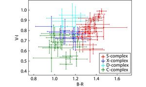 Color indices for the sampled NEAs