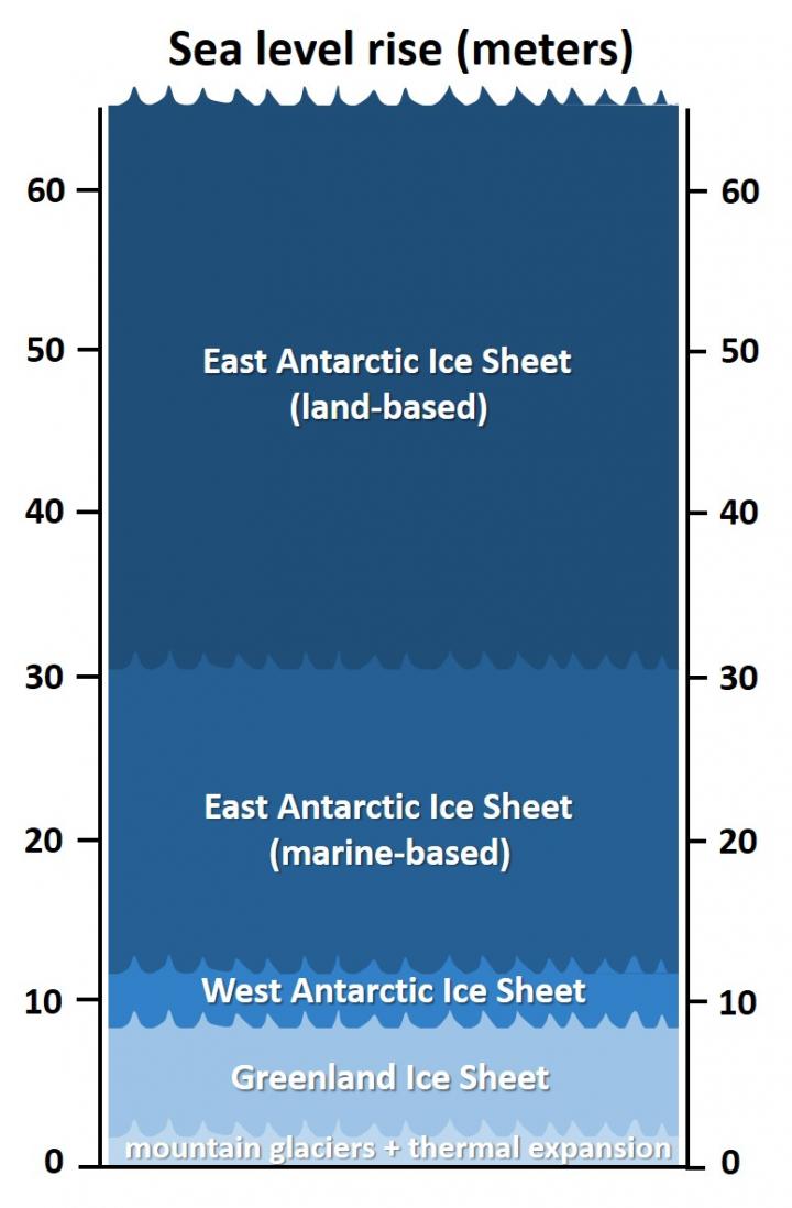 Ice Sheets' Potential Contributions to Sea-Level Rise