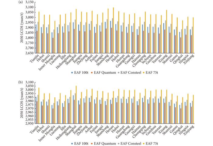 Regional variation in EAF steel production costs in China