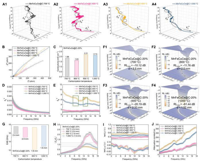 Figure 4. Electromagnetic parameters and microwave absorption performance of the MnFeCuCe@C composite at different calcination temperatures.