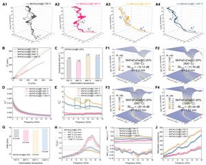 Figure 4. Electromagnetic parameters and microwave absorption performance of the MnFeCuCe@C composite at different calcination temperatures.