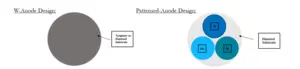 Multi-metal Anode Diagram