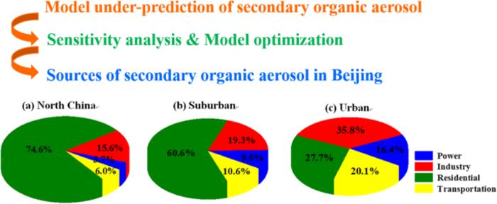 Modeling of wintertime regional formation of secondary organic aerosols around Beijing: sensitivity analysis and anthropogenic contributions