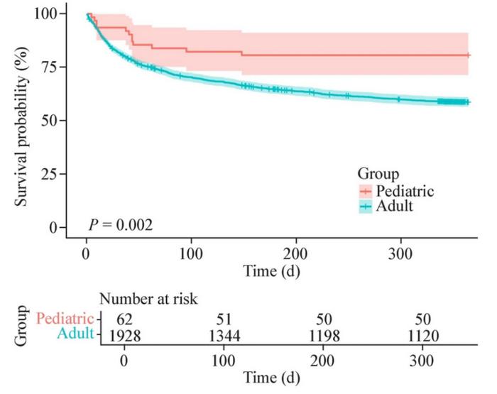 Comparison of one-year postoperative survival rates between pediatric and adult lung transplantation patients.