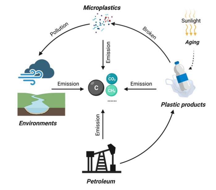 Implications of plastic pollution on global carbon cycle