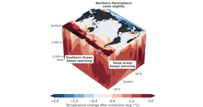 Southern Ocean and the deep ocean keep warming after emissions stop
