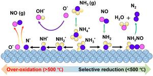 High-temperature NH3-SCR dual-dynamic reaction mechanism