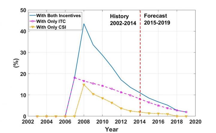 Government Incentive Programs Increased the Number of Commercial Solar PV Adoptions