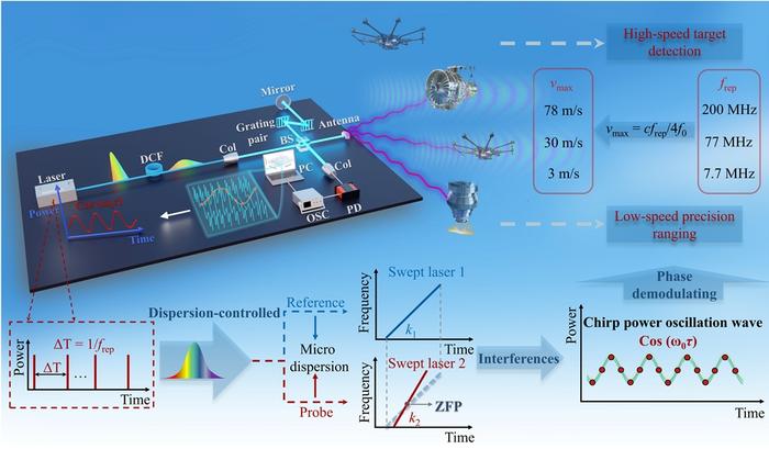 Figure 1 | Conceptual design and operation of the CPOW method-based precise motion tracking and velocimetry.