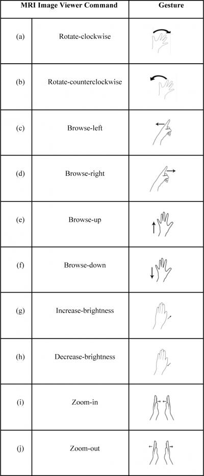 Gestures Table