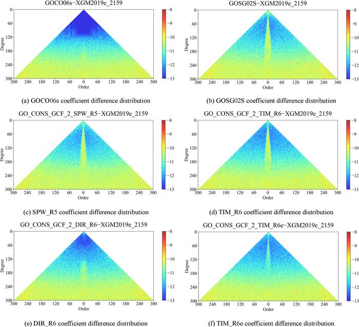 Coefficient difference distribution between Satellite Gravity Field Models and XGM2019_2159 Model (The color code uses a logarithmic scale with base 10, representing the logarithmic value of the absolute coefficient difference). The vertical axis represen