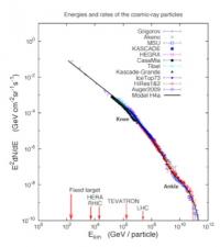 Cosmic Ray Spectrum