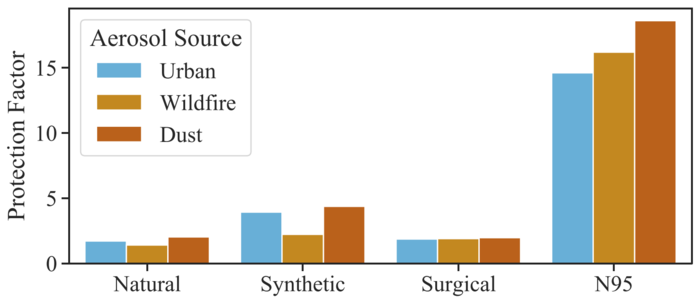 Comparing the effectiveness of masks against wildfire smoke