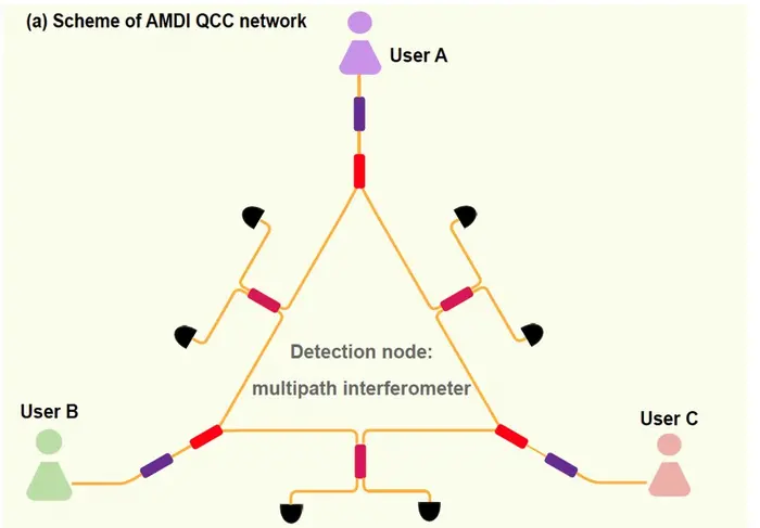 Figure 1. The scheme of an asynchronous multiuser quantum conferencing network