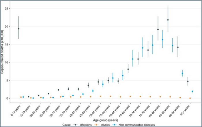Age-related distribution of sepsis deaths in China, 2021