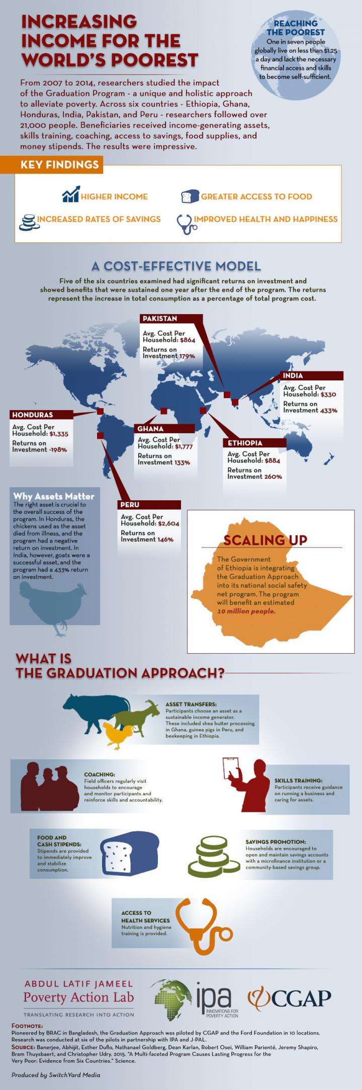 The Graduation Approach to Help the Ultra-Poor