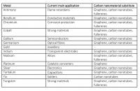Scarce Metals, Their Current Main Applications, and Carbon Nanomaterial Substitutes