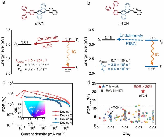 Hot Exciton: Enabling Non-Doped Blue OLEDs with Efficiency Exceeding 20%